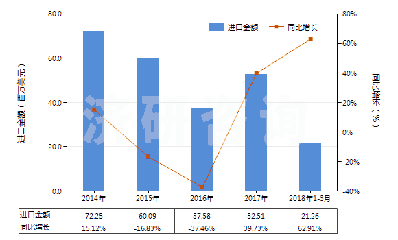 2014-2018年3月中國齊多夫定、拉米夫定、司他夫定、地達諾新及它們的鹽(HS29389010)進口總額及增速統(tǒng)計